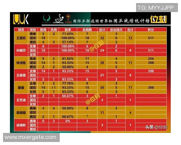 北京乒乓球队在亚运会积分榜上以93分稳居第一名引发关注 北京乒乓球队在亚运会积分榜上以93分稳居第一名引发关注